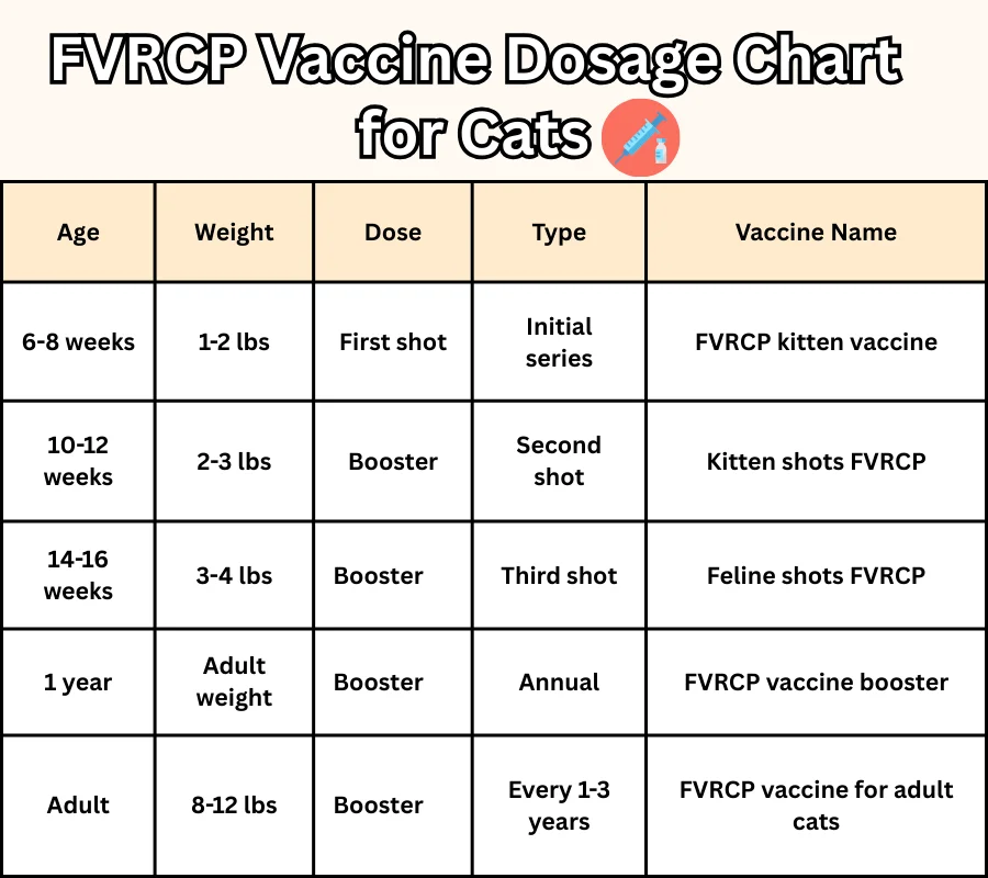 FVRCP vaccine dosage chart for cats and kittens