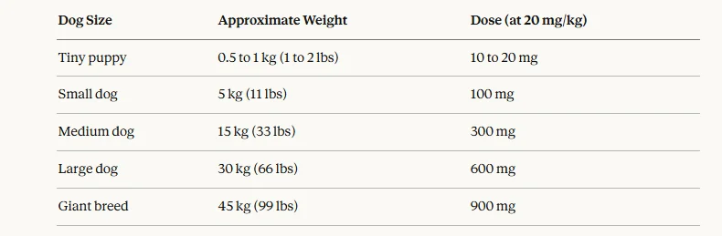 Toltrazuril Dosage chart for Dogs