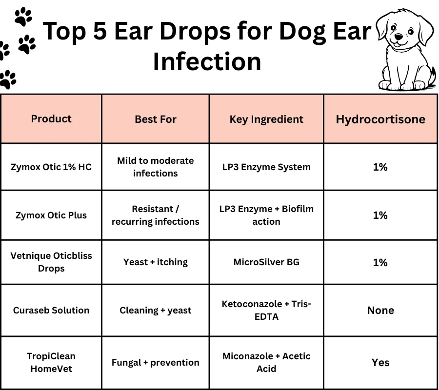 Quick Comparison Table of Ear Drops For Dogs